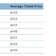 Illustration for article titled The best time to buy airline tickets is on Sunday 57 days in advance